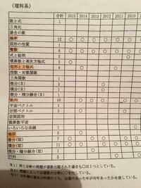 これ名古屋大学の過去の出題傾向みたいなやつなんですけど 確率漸化式って確率から Yahoo 知恵袋