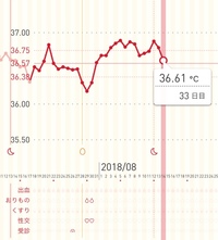 高温期15日目 体温下がり傾向ですよね まだ検査薬買っていません 妊 Yahoo 知恵袋