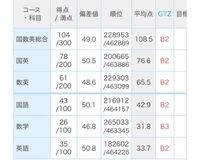 進研模試を初めて受けました高一です 進研模試は30 40 Yahoo 知恵袋