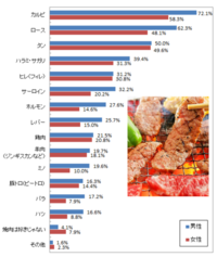 焼き肉の具 何を焼きますか 家庭で焼き肉をする場合 肉以外の具は何を焼きま Yahoo 知恵袋