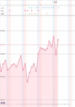 みなさんが妊娠された時の基礎体温について 匿名投稿失礼します 妊活中 Yahoo 知恵袋
