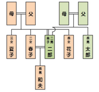 エクセルで家系図を作っているのですが エクセルで図のような線のクロスをする方法 Yahoo 知恵袋