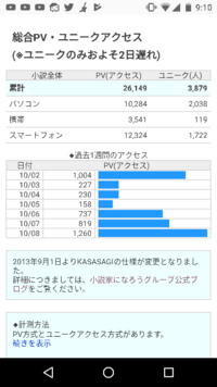 小説になろうのｐｖについてです 定期的に投稿をしていて ｐｖ Yahoo 知恵袋