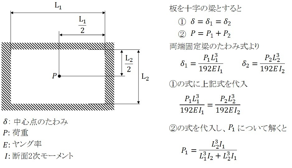 長方形板に集中荷重を与えた場合のたわみ量計算について教えてください Yahoo 知恵袋