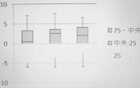 Excel10を使って箱ひげ図を作ろうと思ったのですが うまくい Yahoo 知恵袋