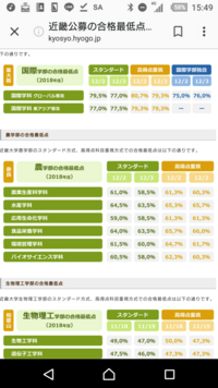 近畿大学農学部志望の高３です 合格最低点を拝見していると 下の画像のよう Yahoo 知恵袋