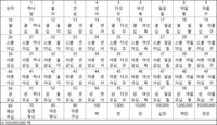 韓国語初心者です この表を見ていて思ったんですけど 100以降は漢数字 固有数 Yahoo 知恵袋