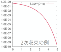 縦軸が対数の片対数グラフをexcelで作成したのですが その Yahoo 知恵袋