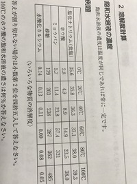 教えてください 中学１年理科の問題です １００ の砂糖の飽和水溶液１１７０ｇ中 Yahoo 知恵袋