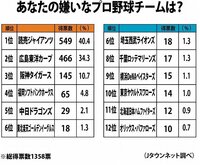 巨人ファンの割合が一番多い都道府県と一番少ない都道府県って何処 Yahoo 知恵袋