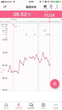 昨日高温期18日でくっきりの陽性反応出ました 妊娠していれば39日5 Yahoo 知恵袋