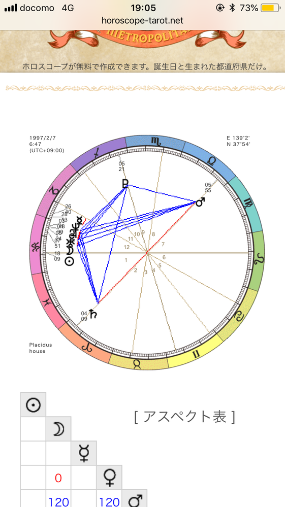 ホロスコープに詳しい方教えてください。先日占い師の方にホロスコープ
