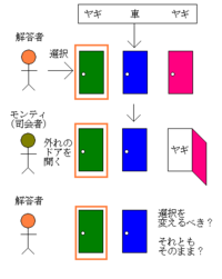 モンティホールみたいな数学の面白い話教えてください 有名なとこ Yahoo 知恵袋