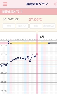 妊娠の可能性はあるのでしょうか 高温期12日目で初の37度を超えまし Yahoo 知恵袋