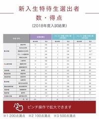 愛知学院大学の新入生特待生選出のこちらの表ですが この点数は選出者平均というこ Yahoo 知恵袋