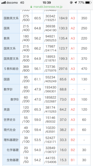 東京外大に受かりますか 現在高2の者です 1月の進研模試の結果 E判定でこの先 Yahoo 知恵袋