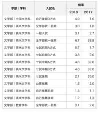 大東文化大学の倍率は 今年は一昨年みたいになるでしょうか 一般の後期文学 Yahoo 知恵袋