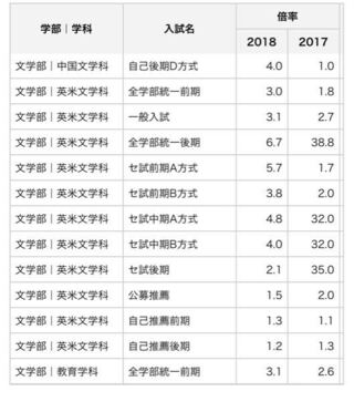 大東文化大学の倍率は 今年は一昨年みたいになるでしょうか 一般の後期文学 Yahoo 知恵袋