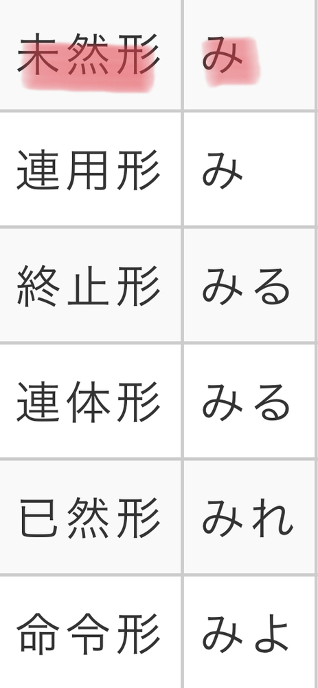 中学生です 見るの活用形の表で未然形は ない うを当てはめるとありますが 見 Yahoo 知恵袋