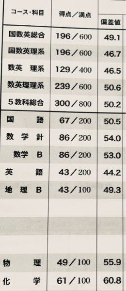 進研模試でこんな結果になりました。自分の目標は全体的に偏差値60を目指している... - Yahoo!知恵袋