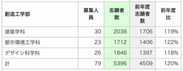 千葉工大の建築 偏差値が47 5って嘘だと思いませんか 学校の先生も塾の先生も Yahoo 知恵袋