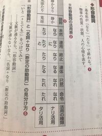 現代文の品詞について質問です 形容詞と形容動詞の意味の違いを教えて Yahoo 知恵袋