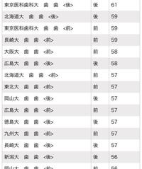 なぜ長崎大学歯学部歯学科の歯科医師国家試験合格率が他国立大学と比べて低いので Yahoo 知恵袋