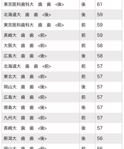 長崎大歯学部ってなんでこんな偏差値高いんですか 阪大より上とかヤバすぎませんか Yahoo 知恵袋