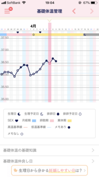 この基礎体温から排卵はしているでしょうか 流産後の為 基礎体温が安定 Yahoo 知恵袋