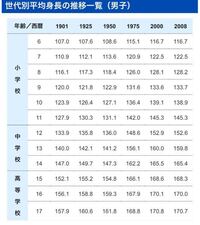 中2の平均身長は何センチですか はい Yahoo 知恵袋