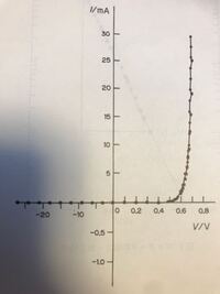 ダイオードの電流電圧特性のグラフを書く際に 以下の図のようにグラフの正と負の部 Yahoo 知恵袋