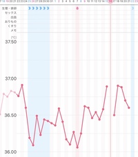37歳 第二子妊娠希望です 10ヶ月くらい基礎体温をつけているのですが 最近の Yahoo 知恵袋