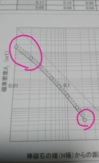 磁石の磁束密度をテスラメータで測定するという実験を行ったのですが、写真の両対数グラフの赤丸をつけた部分が、右上の方に写っている点線(傾き-2:磁束密度が磁極からの距離の2乗に反比例することを示している)の傾 きとずれている理由がわかりません。