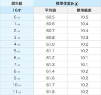 センチ の 160 体重 身長 平均