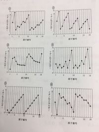 高校化学の分野でこの 7 はなんのグラフでしょうか 横軸は原子番号です こ Yahoo 知恵袋