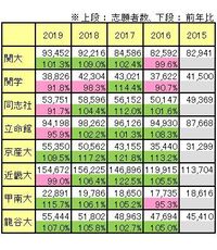 関西学院大学の志願者数が減っていますが 合格者数は絞られるのでしょ Yahoo 知恵袋