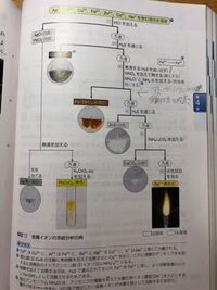 無機化学の系統分析について アンモニアを加えると水酸化鉄が沈殿してい Yahoo 知恵袋