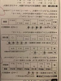 次の 古文動詞活用表 を語幹 未然形 連用形 終止形 連体形 己然形 Yahoo 知恵袋