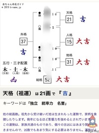 姓名判断ができる方に伺います 男の子に名前を付けるのですが 総画２０画 Yahoo 知恵袋