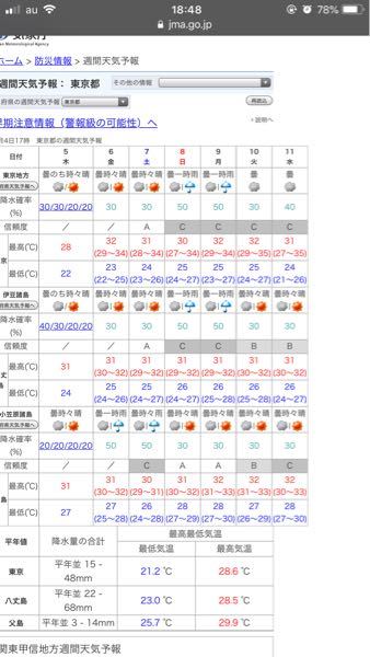 3日後の天気予報が変わることってありますか 3日後の7日から9日まで 東京に Yahoo 知恵袋