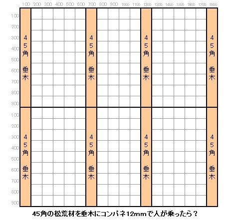 垂木とコンパネの強度について、天井材を45角の松材で垂木にして、上