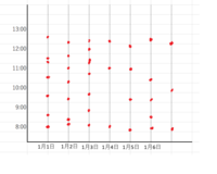 Excelのグラフ作成についてです 日別で時間帯での使用頻度をグラフ化したいの Yahoo 知恵袋