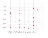 日付および時刻を時間軸としたグラフの作成について ある水位 Yahoo 知恵袋