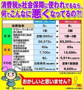 安倍政権は税金の無駄使いばかりしているので消費税増税してよいことなんて お金にまつわるお悩みなら 教えて お金の先生 証券編 Yahoo ファイナンス