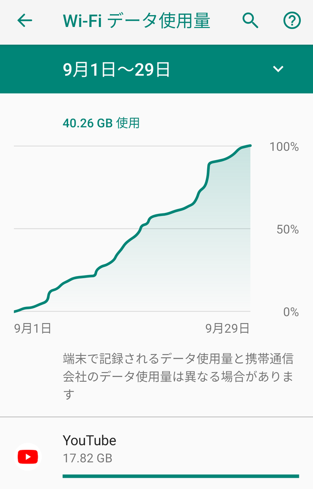 Fi と は データ 使用 量 wi