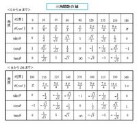 数学の弧度法を教えて下さい 弧度法による角５分のp ４分の７p ３分の２ Yahoo 知恵袋