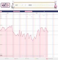 基礎体温を見てほしいです 基礎体温 ガタガタです 排卵は されてないので Yahoo 知恵袋