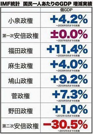 アベノミクスが失敗しているから安倍内閣は求心力が低下しているのですね お金にまつわるお悩みなら 教えて お金の先生 Yahoo ファイナンス
