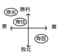 卑怯と卑劣と卑屈の違いは こんな感じでしょうか 卑屈は劣等感などで自分を Yahoo 知恵袋