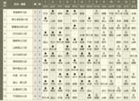 B1順位戦折り返し地点となりました！？ - 昇級者(A級入り)は二名... - Yahoo!知恵袋